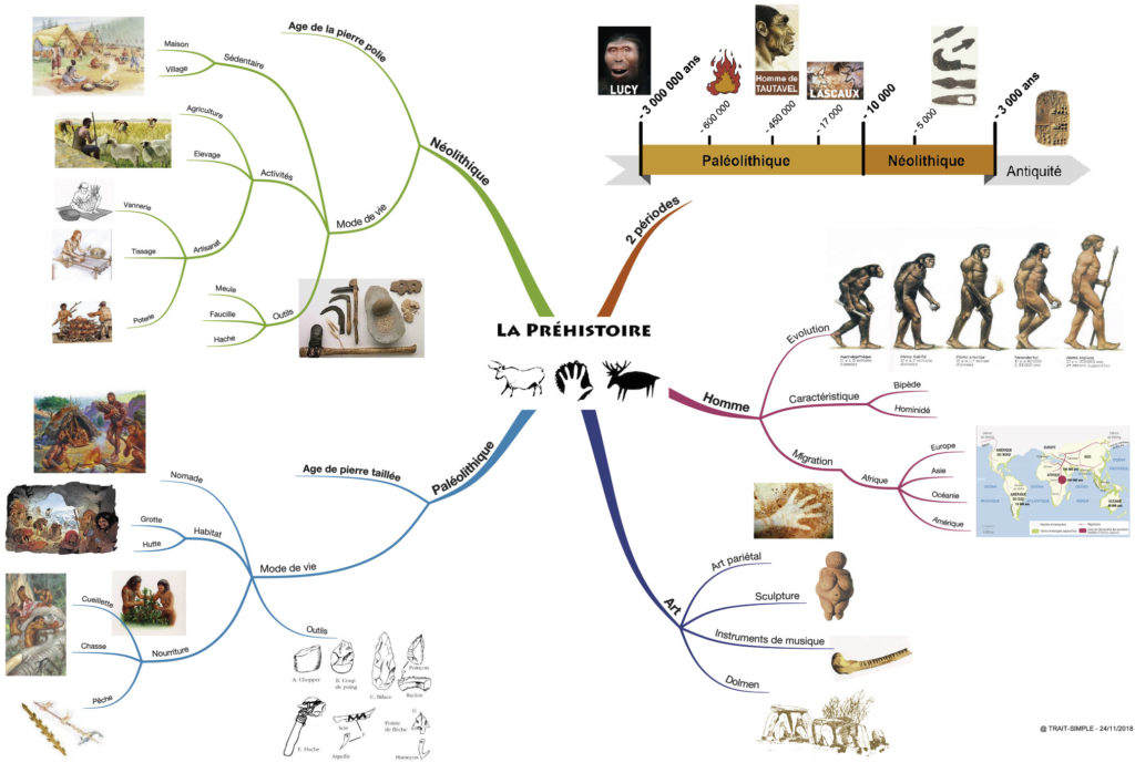 La Préhistoire - Carte mentale